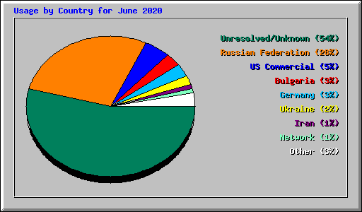 Usage by Country for June 2020