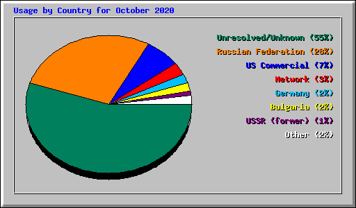 Usage by Country for October 2020