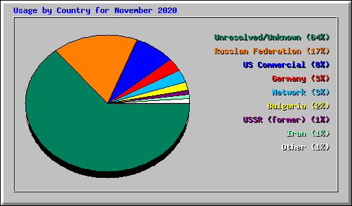 Usage by Country for November 2020
