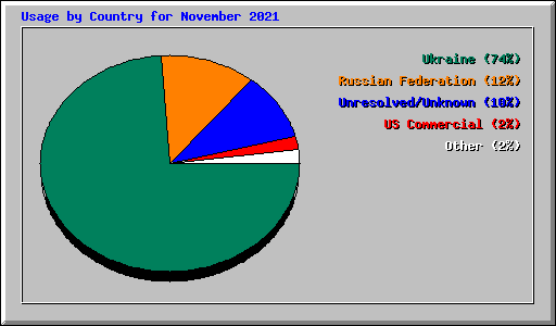 Usage by Country for November 2021