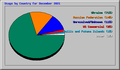 Usage by Country for December 2021