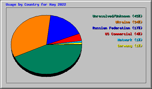 Usage by Country for May 2022