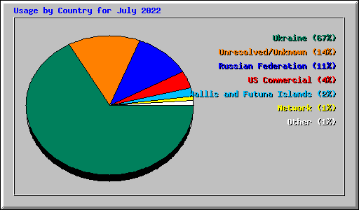 Usage by Country for July 2022