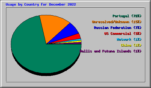 Usage by Country for December 2022