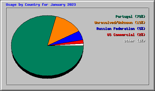 Usage by Country for January 2023
