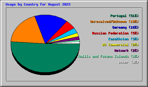 Usage by Country for August 2023
