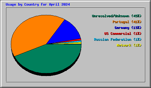 Usage by Country for April 2024