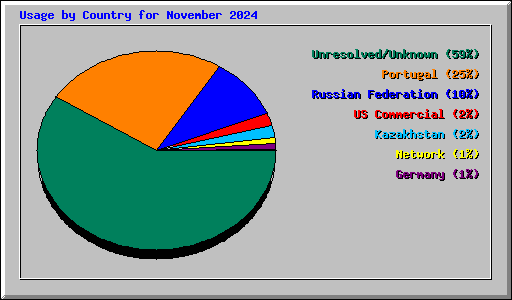 Usage by Country for November 2024