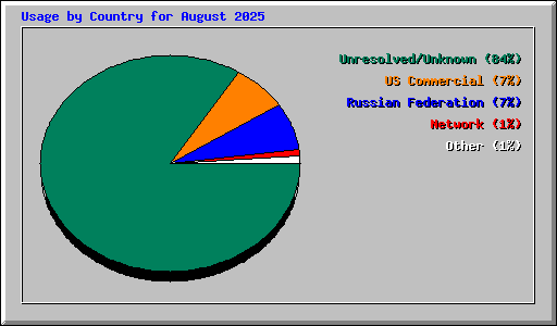 Usage by Country for August 2025