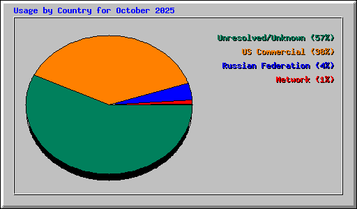 Usage by Country for October 2025