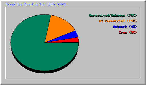 Usage by Country for June 2026