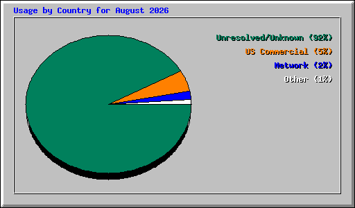 Usage by Country for August 2026