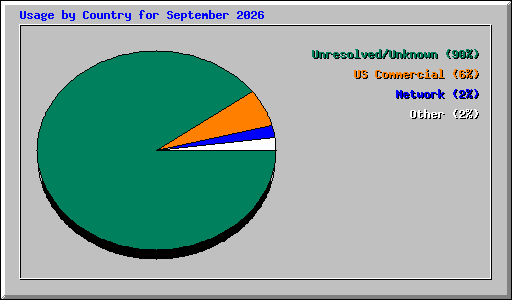 Usage by Country for September 2026