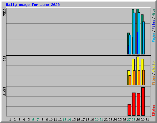 Daily usage for June 2020