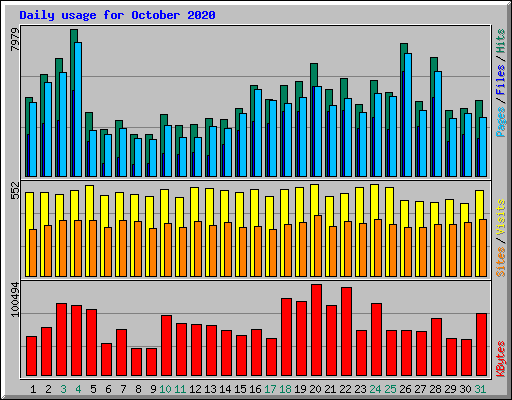 Daily usage for October 2020