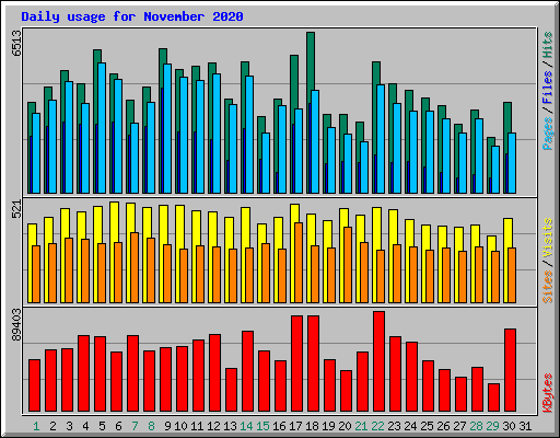 Daily usage for November 2020