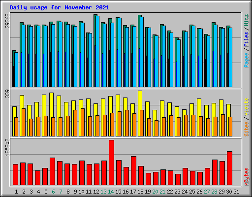 Daily usage for November 2021