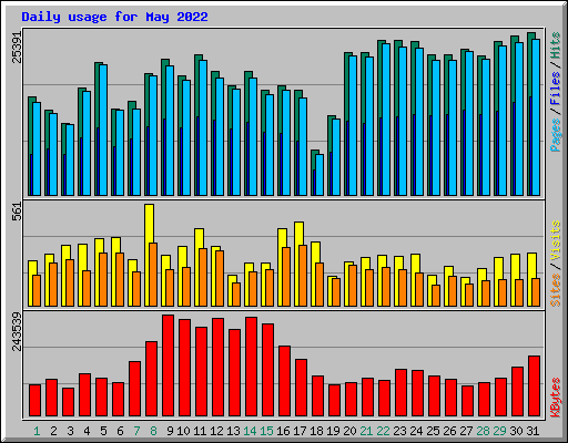 Daily usage for May 2022