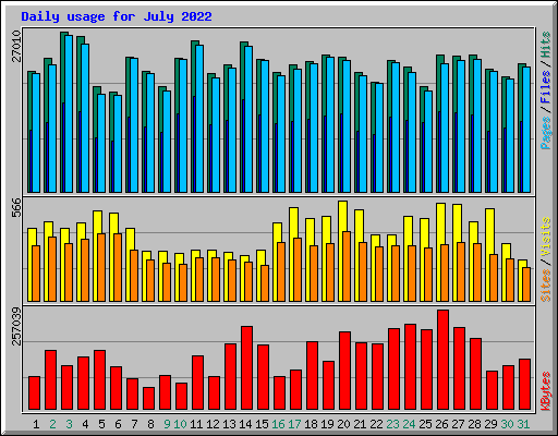Daily usage for July 2022