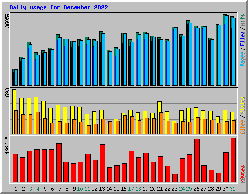 Daily usage for December 2022