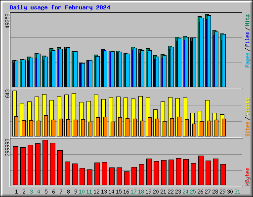 Daily usage for February 2024