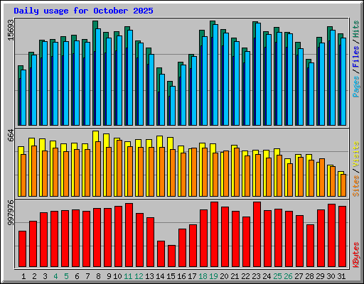 Daily usage for October 2025