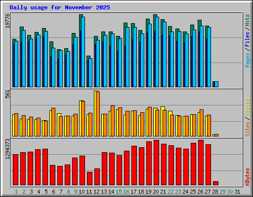 Daily usage for November 2025