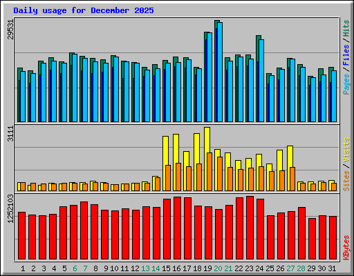 Daily usage for December 2025