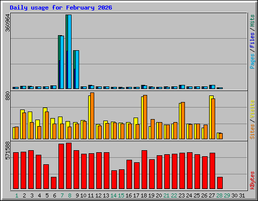 Daily usage for February 2026