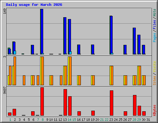 Daily usage for March 2026