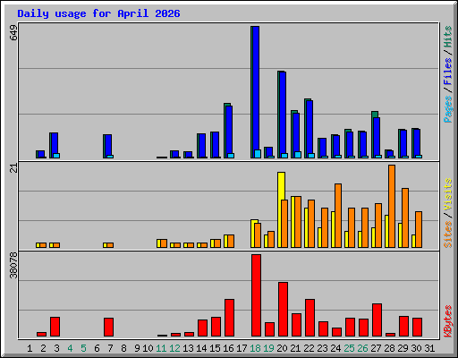 Daily usage for April 2026