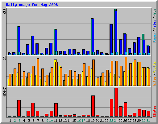 Daily usage for May 2026