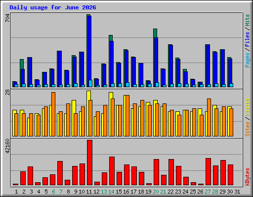 Daily usage for June 2026