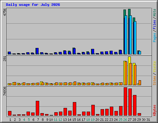 Daily usage for July 2026