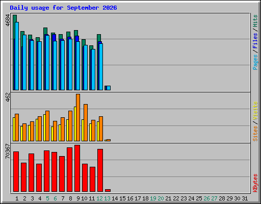 Daily usage for September 2026