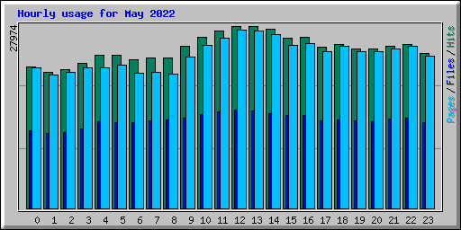 Hourly usage for May 2022