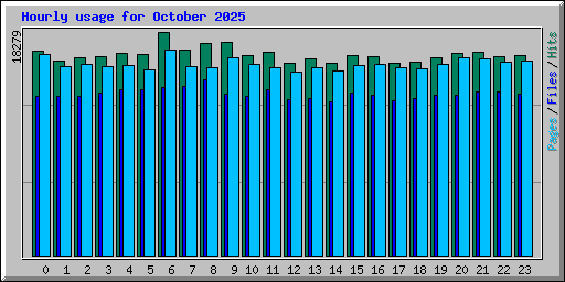 Hourly usage for October 2025