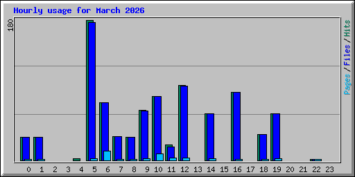 Hourly usage for March 2026