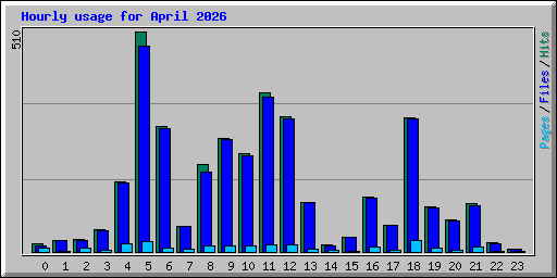 Hourly usage for April 2026
