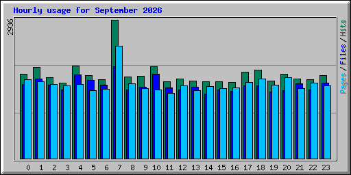 Hourly usage for September 2026